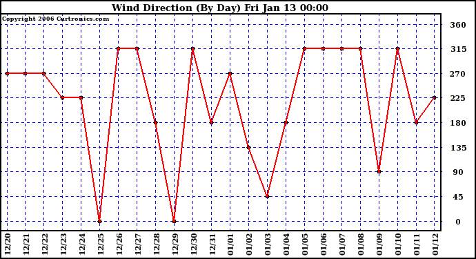 Milwaukee Weather Wind Direction (By Day)