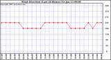 Milwaukee Weather Wind Direction (Last 24 Hours)