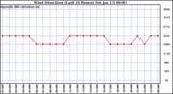 Milwaukee Weather Wind Direction (Last 24 Hours)