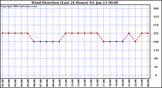 Milwaukee Weather Wind Direction (Last 24 Hours)