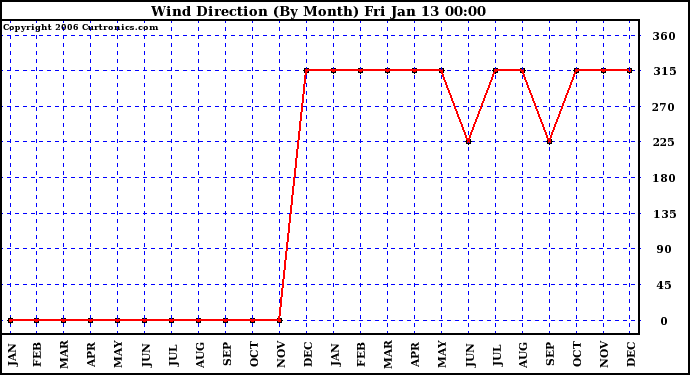 Milwaukee Weather Wind Direction (By Month)