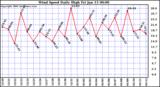 Milwaukee Weather Wind Speed Daily High