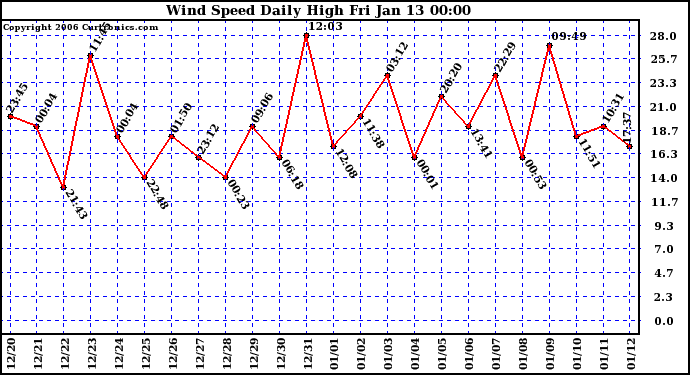 Milwaukee Weather Wind Speed Daily High