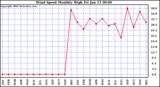 Milwaukee Weather Wind Speed Monthly High