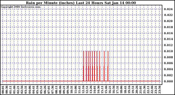 Milwaukee Weather Rain per Minute (inches) Last 24 Hours