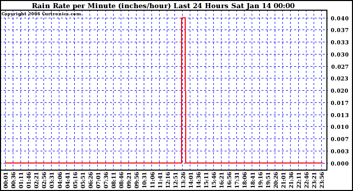 Milwaukee Weather Rain Rate per Minute (inches/hour) Last 24 Hours