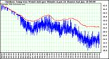 Milwaukee Weather Outdoor Temp (vs) Wind Chill per Minute (Last 24 Hours)