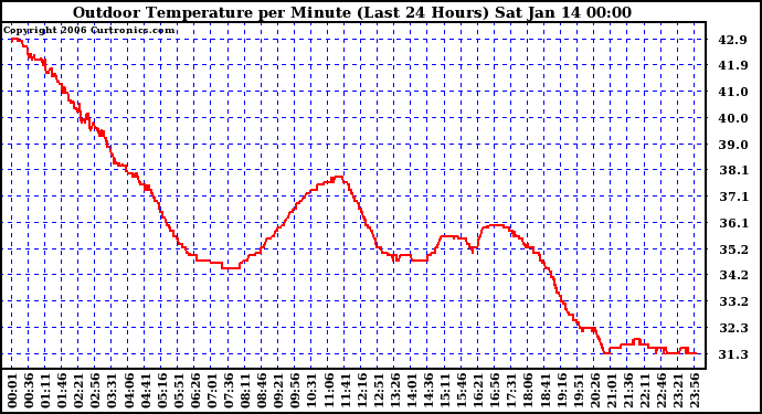 Milwaukee Weather Outdoor Temperature per Minute (Last 24 Hours)