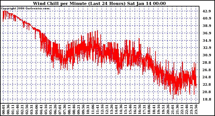 Milwaukee Weather Wind Chill per Minute (Last 24 Hours)