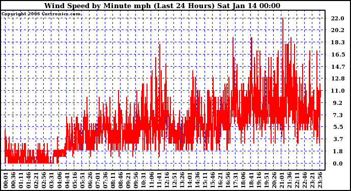 Milwaukee Weather Wind Speed by Minute mph (Last 24 Hours)