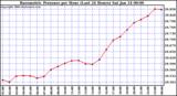 Milwaukee Weather Barometric Pressure per Hour (Last 24 Hours)