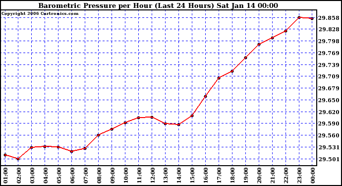 Milwaukee Weather Barometric Pressure per Hour (Last 24 Hours)