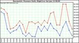 Milwaukee Weather Barometric Pressure Daily High/Low