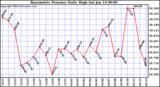 Milwaukee Weather Barometric Pressure Daily High