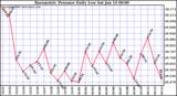 Milwaukee Weather Barometric Pressure Daily Low