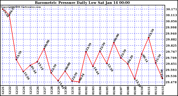 Milwaukee Weather Barometric Pressure Daily Low