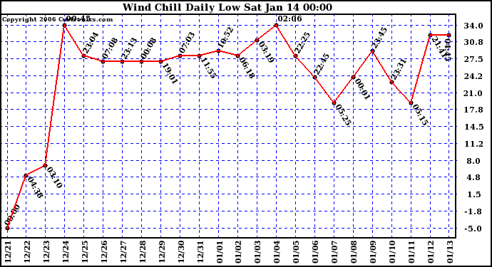 Milwaukee Weather Wind Chill Daily Low