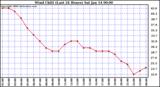 Milwaukee Weather Wind Chill (Last 24 Hours)