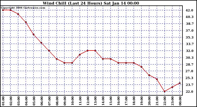 Milwaukee Weather Wind Chill (Last 24 Hours)