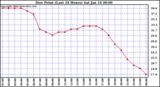 Milwaukee Weather Dew Point (Last 24 Hours)