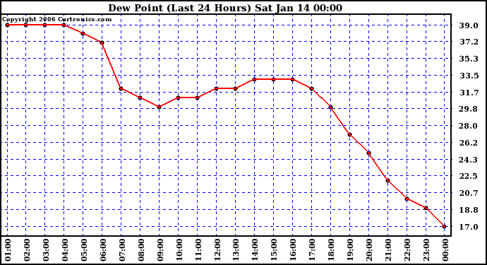 Milwaukee Weather Dew Point (Last 24 Hours)