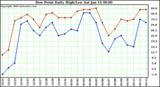 Milwaukee Weather Dew Point Daily High/Low