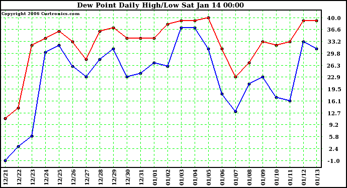 Milwaukee Weather Dew Point Daily High/Low