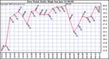 Milwaukee Weather Dew Point Daily High