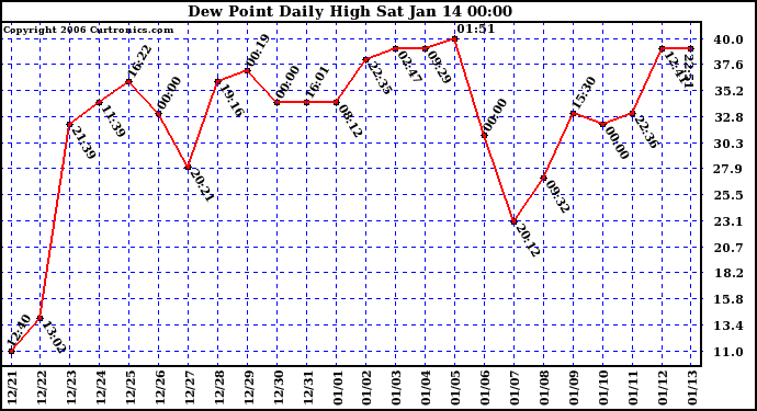 Milwaukee Weather Dew Point Daily High