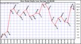 Milwaukee Weather Dew Point Daily Low