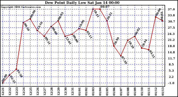 Milwaukee Weather Dew Point Daily Low