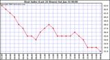 Milwaukee Weather Heat Index (Last 24 Hours)