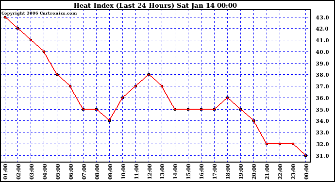 Milwaukee Weather Heat Index (Last 24 Hours)