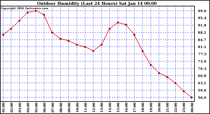 Milwaukee Weather Outdoor Humidity (Last 24 Hours)