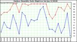 Milwaukee Weather Outdoor Humidity Daily High/Low