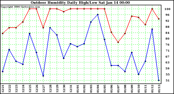 Milwaukee Weather Outdoor Humidity Daily High/Low