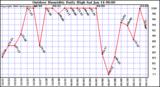 Milwaukee Weather Outdoor Humidity Daily High