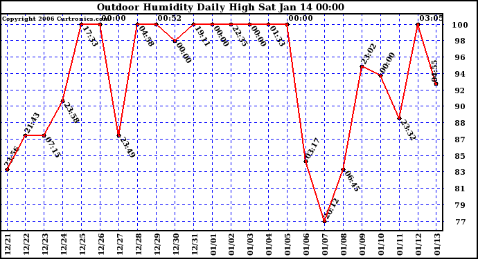 Milwaukee Weather Outdoor Humidity Daily High