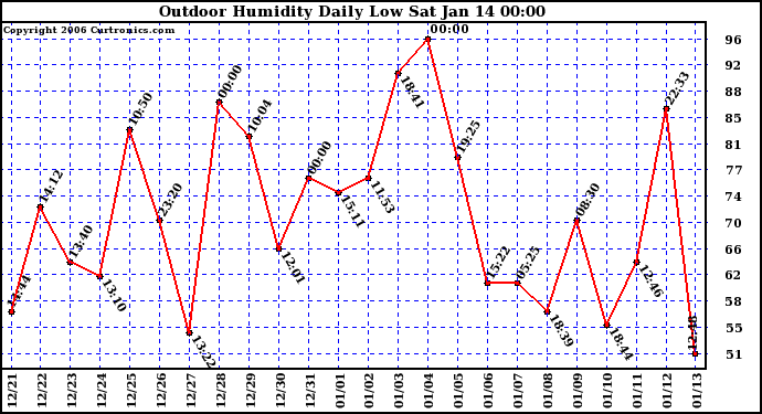 Milwaukee Weather Outdoor Humidity Daily Low