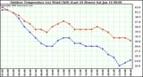 Milwaukee Weather Outdoor Temperature (vs) Wind Chill (Last 24 Hours)