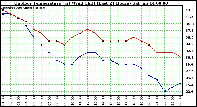 Milwaukee Weather Outdoor Temperature (vs) Wind Chill (Last 24 Hours)