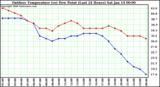 Milwaukee Weather Outdoor Temperature (vs) Dew Point (Last 24 Hours)