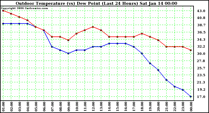 Milwaukee Weather Outdoor Temperature (vs) Dew Point (Last 24 Hours)