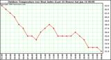 Milwaukee Weather Outdoor Temperature (vs) Heat Index (Last 24 Hours)