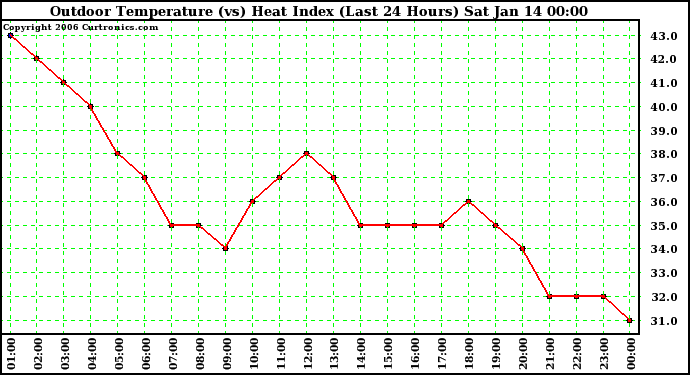 Milwaukee Weather Outdoor Temperature (vs) Heat Index (Last 24 Hours)