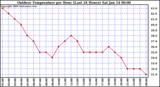 Milwaukee Weather Outdoor Temperature per Hour (Last 24 Hours)