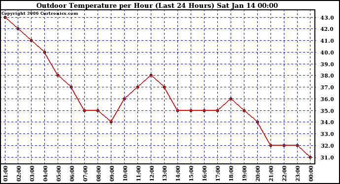 Milwaukee Weather Outdoor Temperature per Hour (Last 24 Hours)