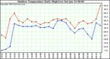 Milwaukee Weather Outdoor Temperature Daily High/Low