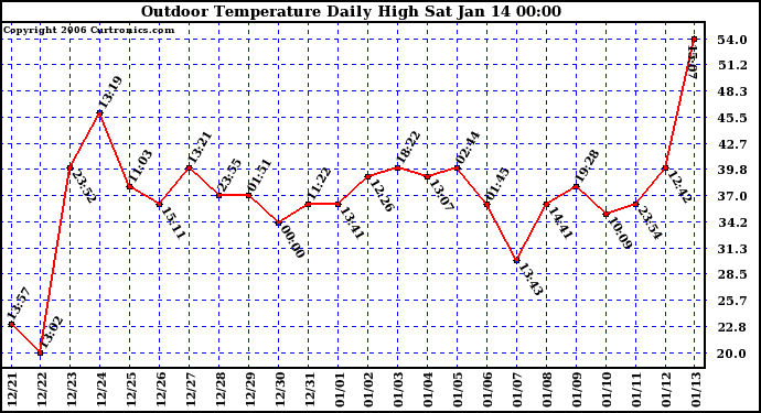 Milwaukee Weather Outdoor Temperature Daily High