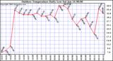 Milwaukee Weather Outdoor Temperature Daily Low